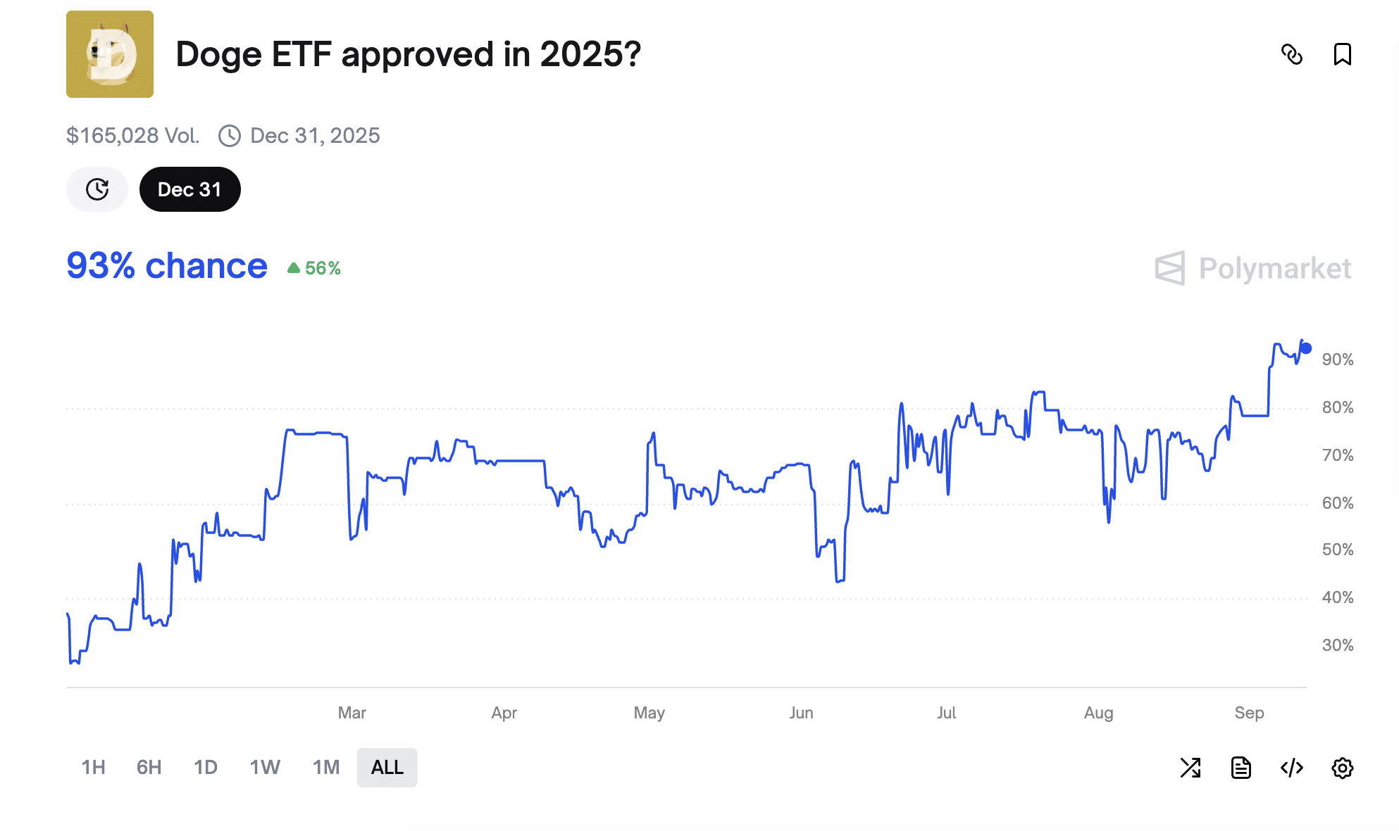 Can Dogecoin hit $10 by 2030 with a Spot ETF on the horizon?